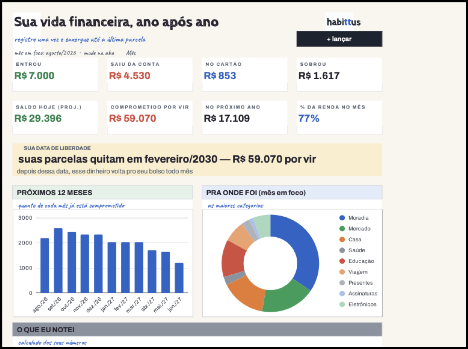 Painel: entrou, saiu da conta, no cartão, sobrou, sua Data de Liberdade e gráficos dos próximos anos
